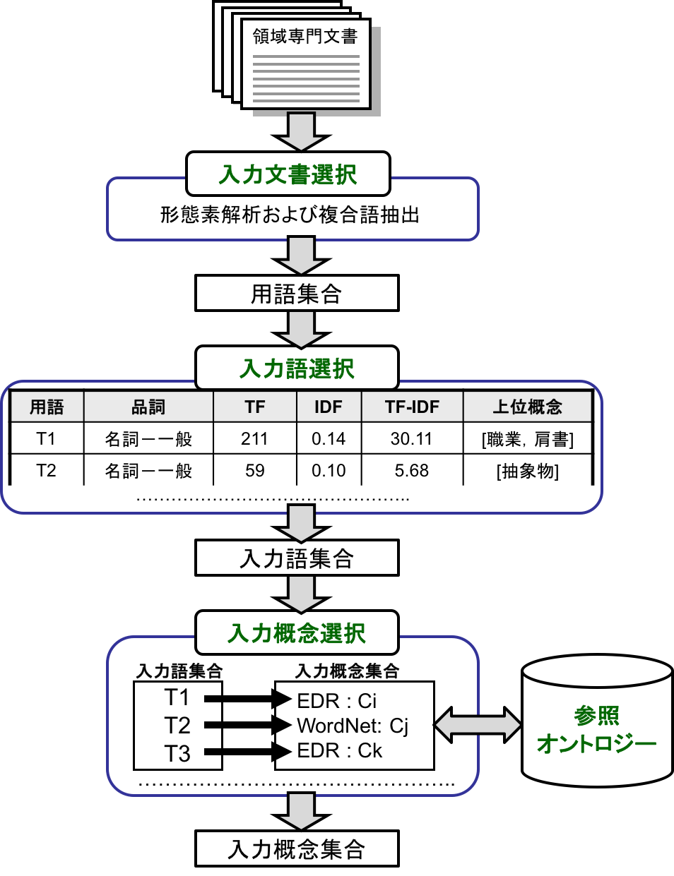 System flow of Input Module