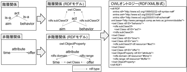 An example of exporting taxonomic relationships and other relationships in OWL